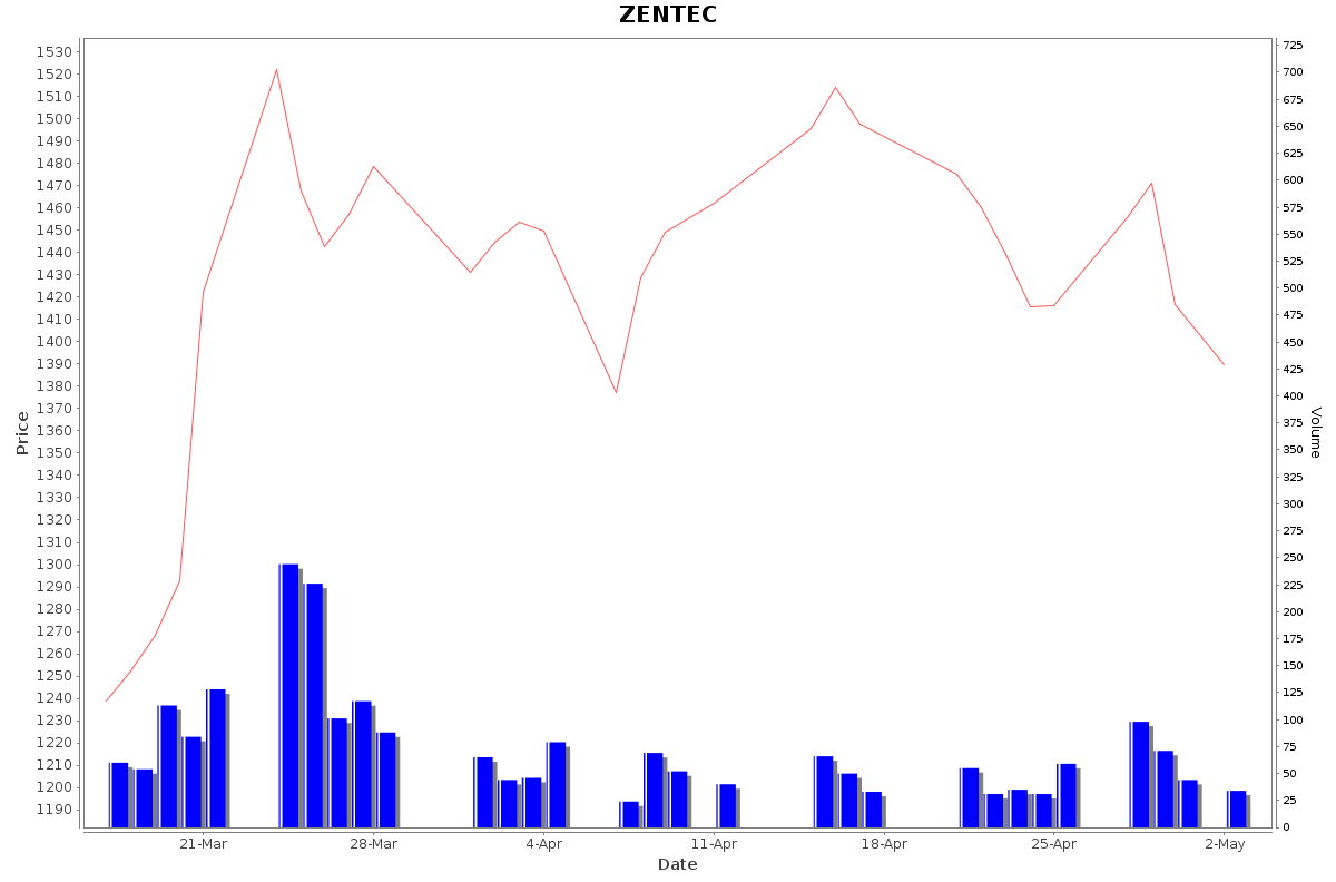 ZENTEC Daily Price Chart NSE Today