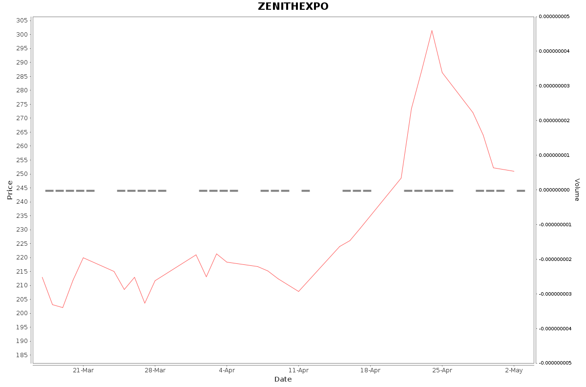 ZENITHEXPO Daily Price Chart NSE Today