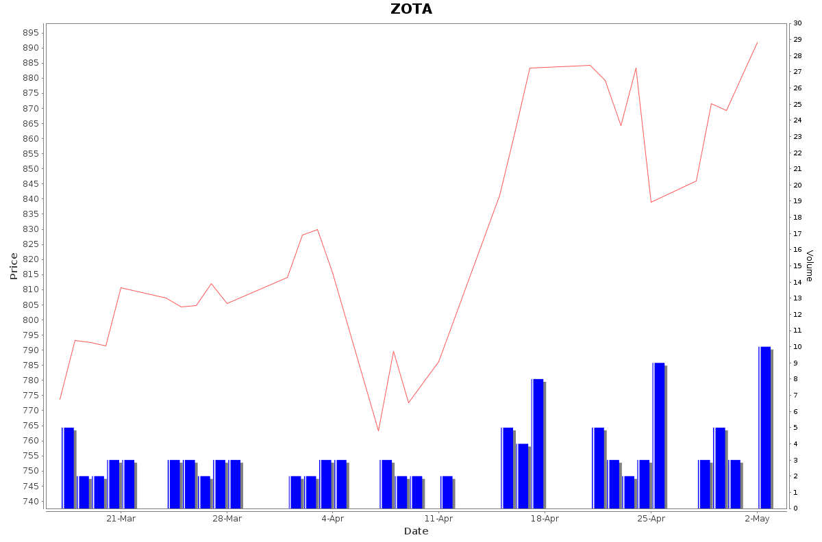 ZOTA Daily Price Chart NSE Today