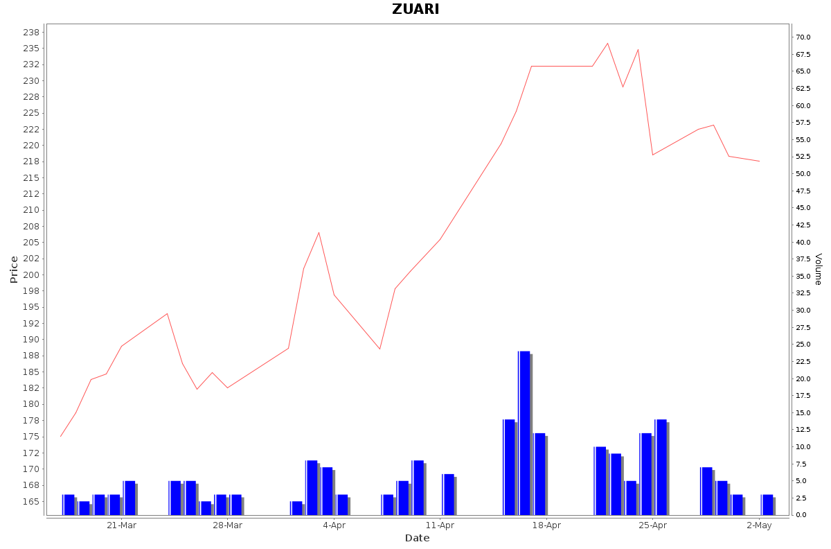 ZUARI Daily Price Chart NSE Today