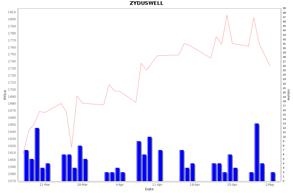 ZYDUSWELL Daily Price Chart NSE Today