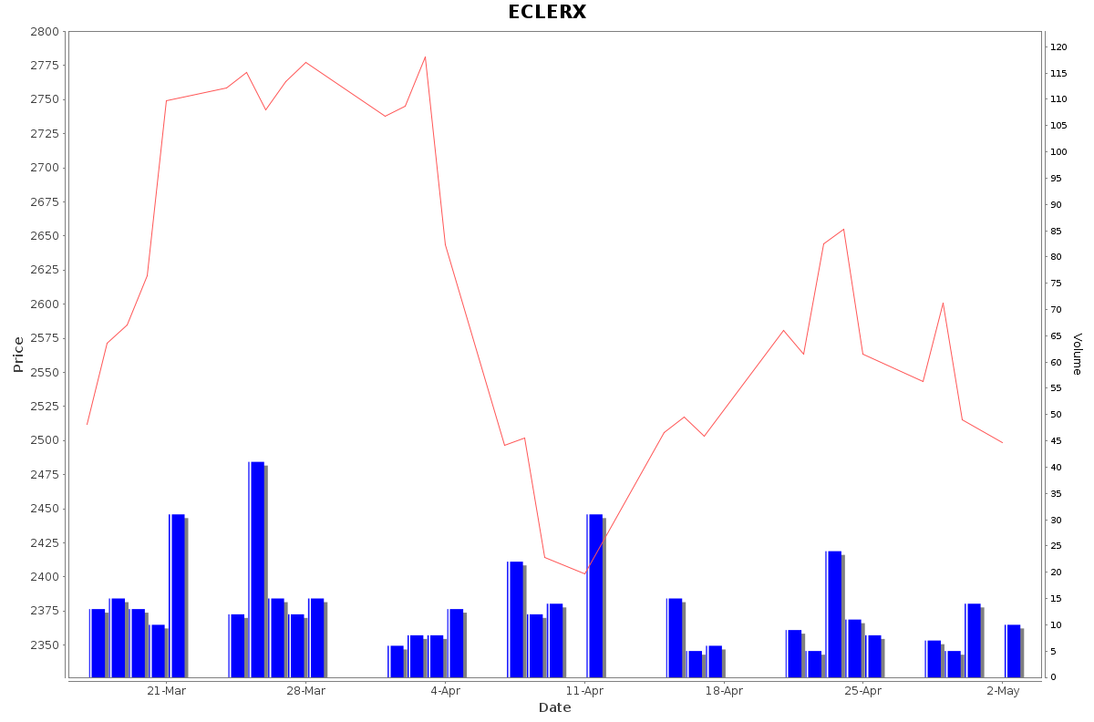 ECLERX Daily Price Chart NSE Today
