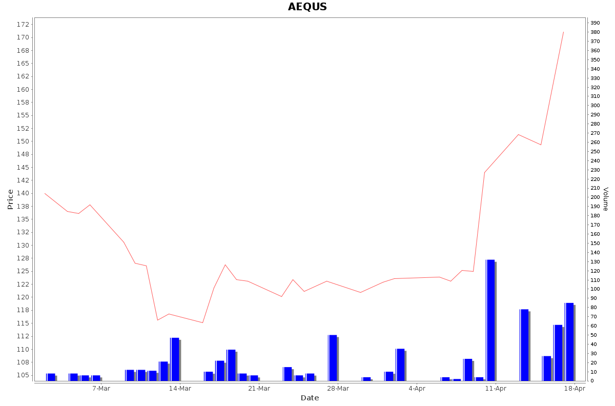 AEQUS Daily Price Chart NSE Today
