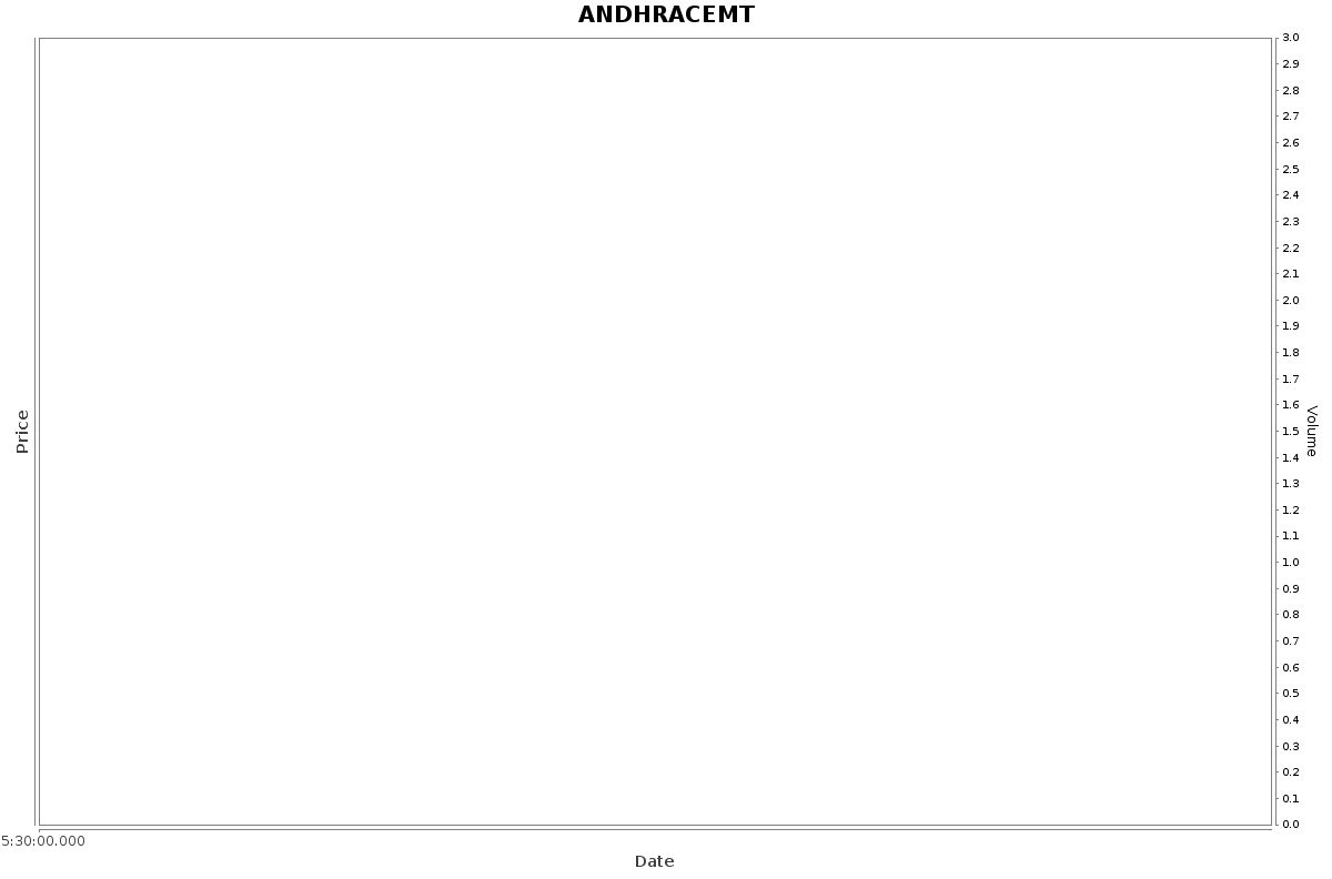 ANDHRACEMT Daily Price Chart NSE Today