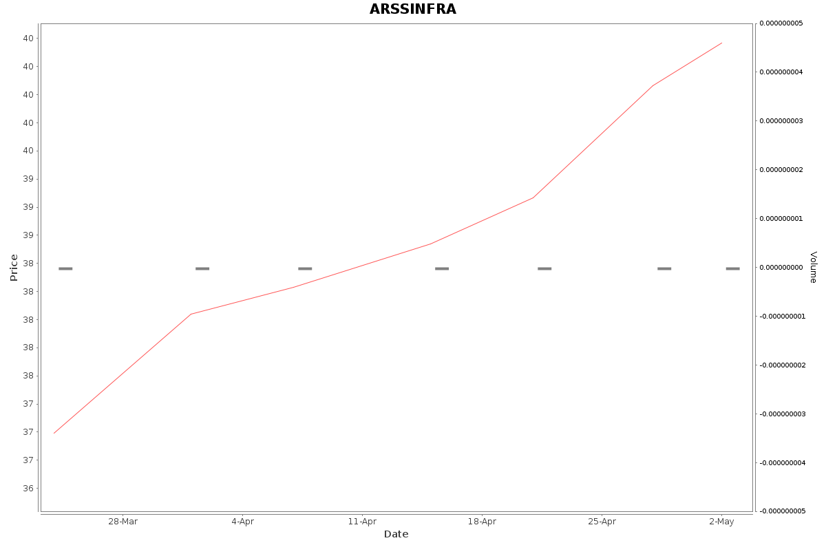 ARSSINFRA Daily Price Chart NSE Today