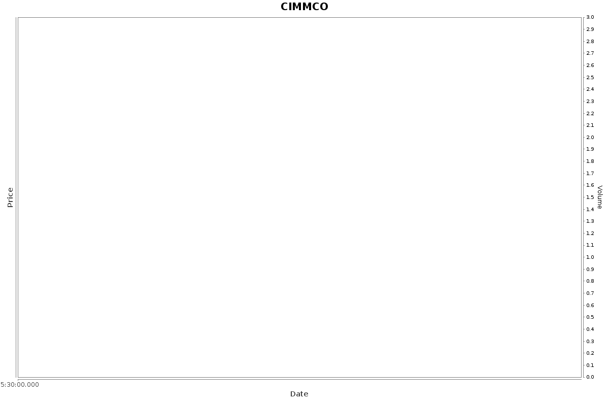 CIMMCO Daily Price Chart NSE Today
