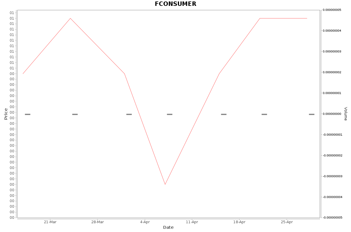 FCONSUMER Daily Price Chart NSE Today