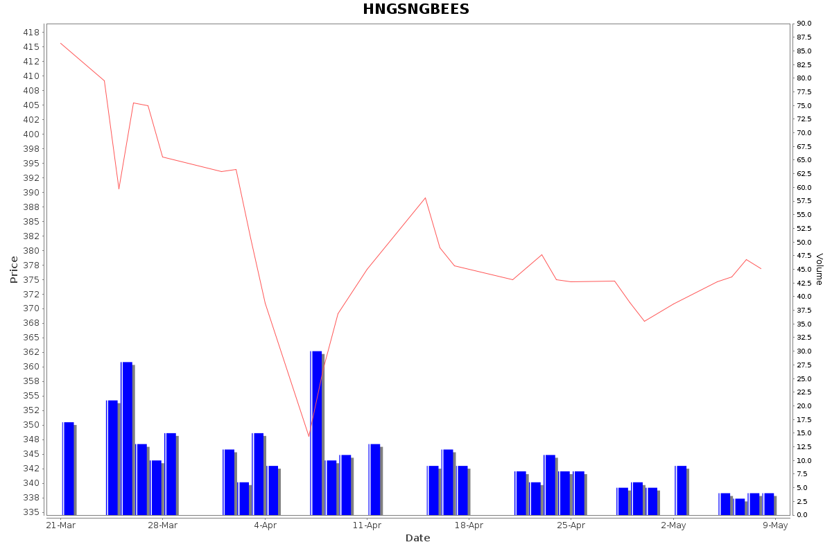 HNGSNGBEES Daily Price Chart NSE Today