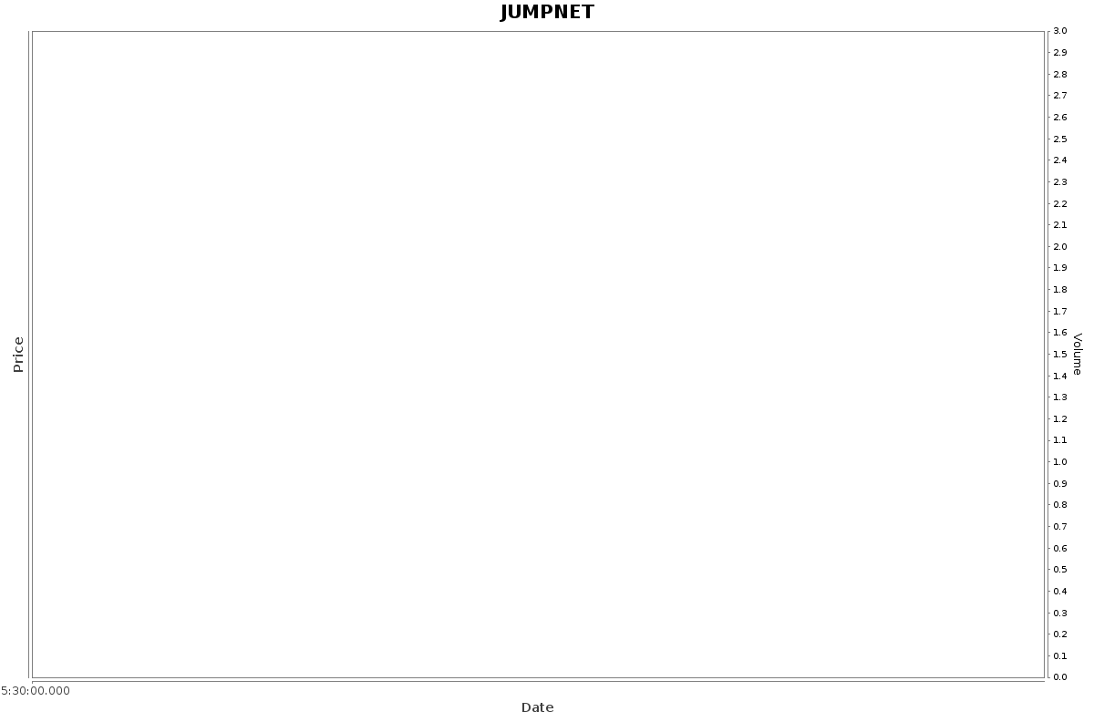 JUMPNET Daily Price Chart NSE Today