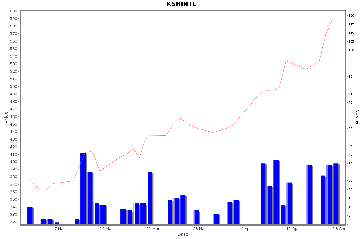 KSHINTL Daily Price Chart NSE Today