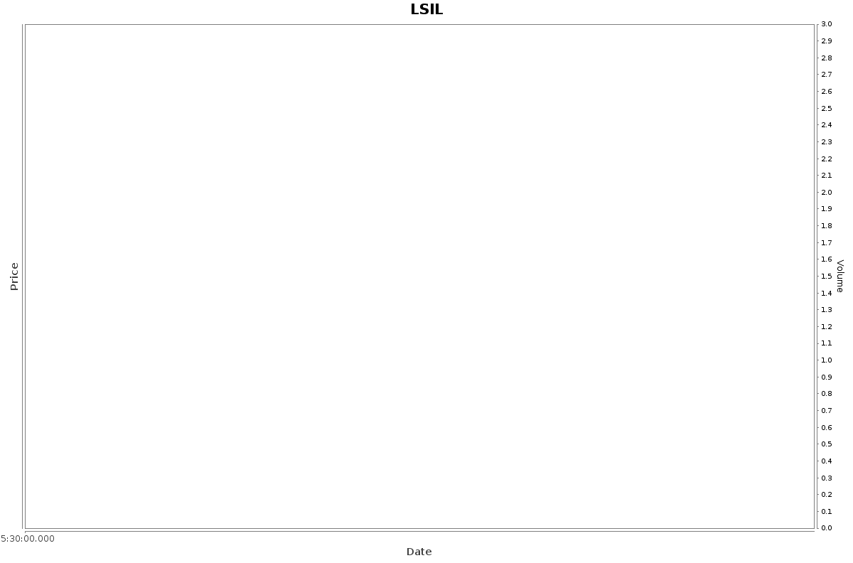 LSIL Daily Price Chart NSE Today