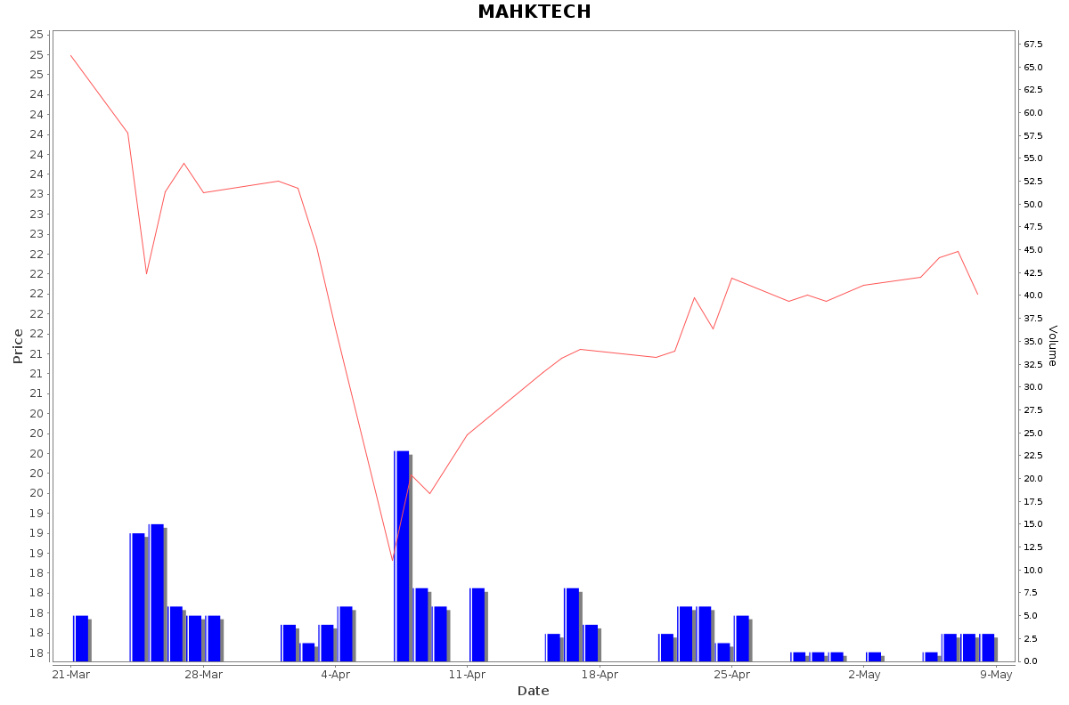 MAHKTECH Daily Price Chart NSE Today