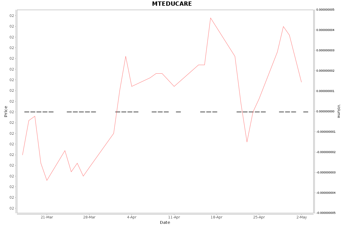 MTEDUCARE Daily Price Chart NSE Today