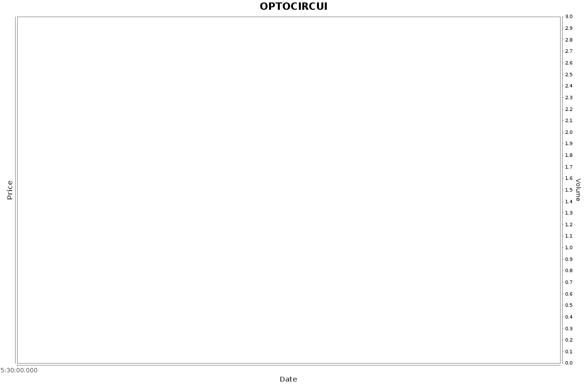 OPTOCIRCUI Daily Price Chart NSE Today