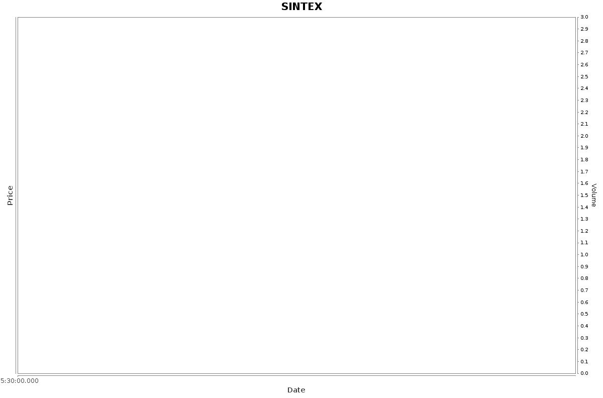 SINTEX Daily Price Chart NSE Today