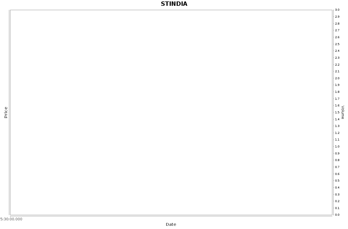 STINDIA Daily Price Chart NSE Today