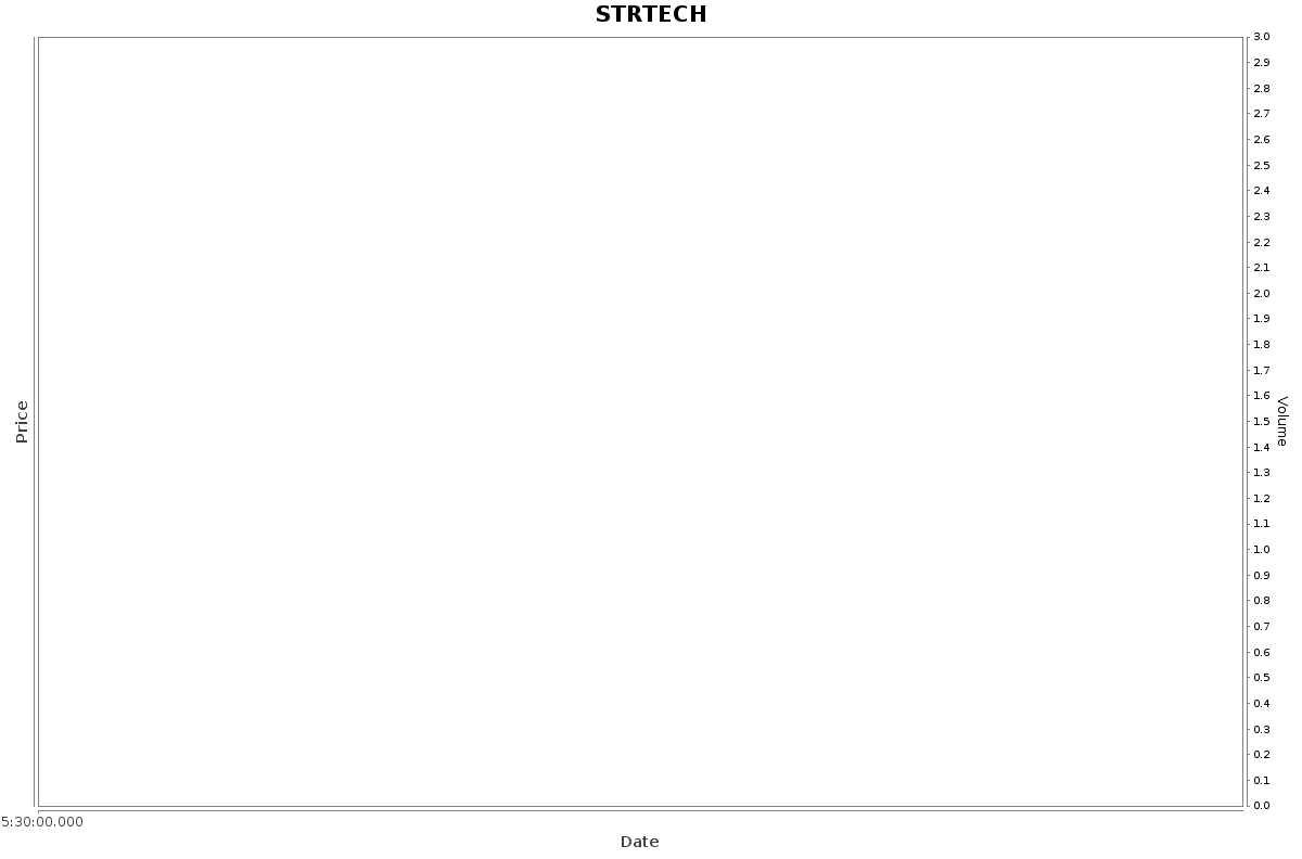 STRTECH Daily Price Chart NSE Today