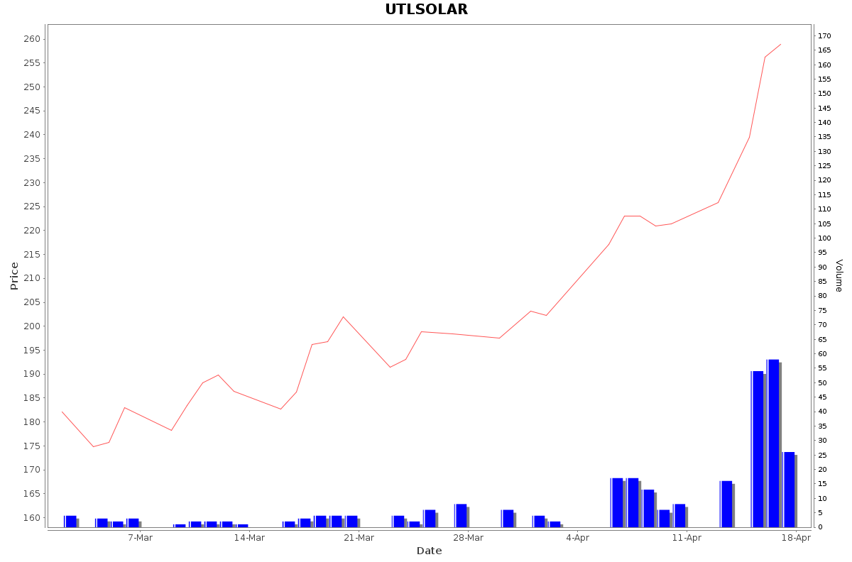 UTLSOLAR Daily Price Chart NSE Today