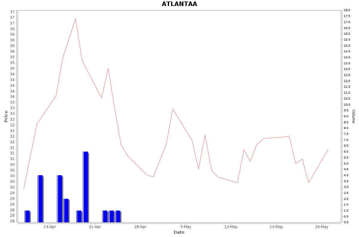 ATLANTAA Daily Price Chart NSE Today