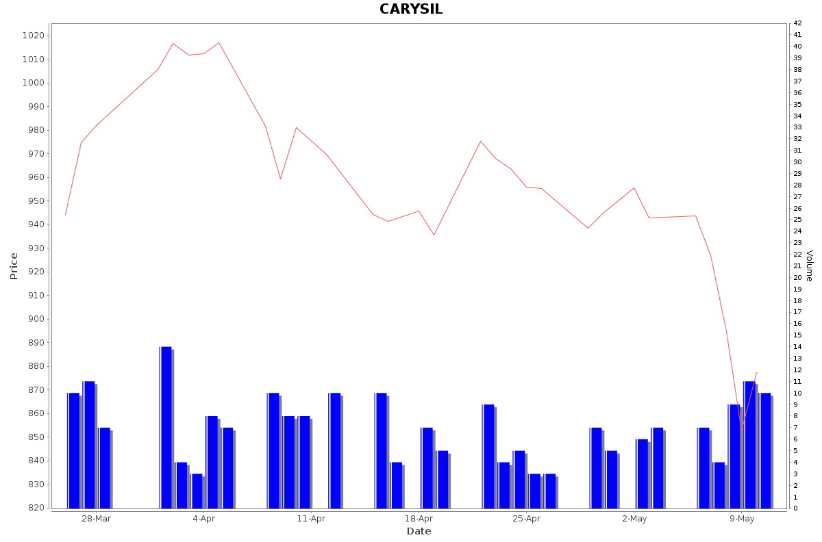 CARYSIL Daily Price Chart NSE Today