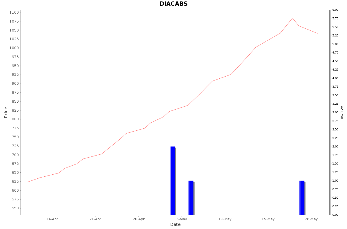 DIACABS Daily Price Chart NSE Today