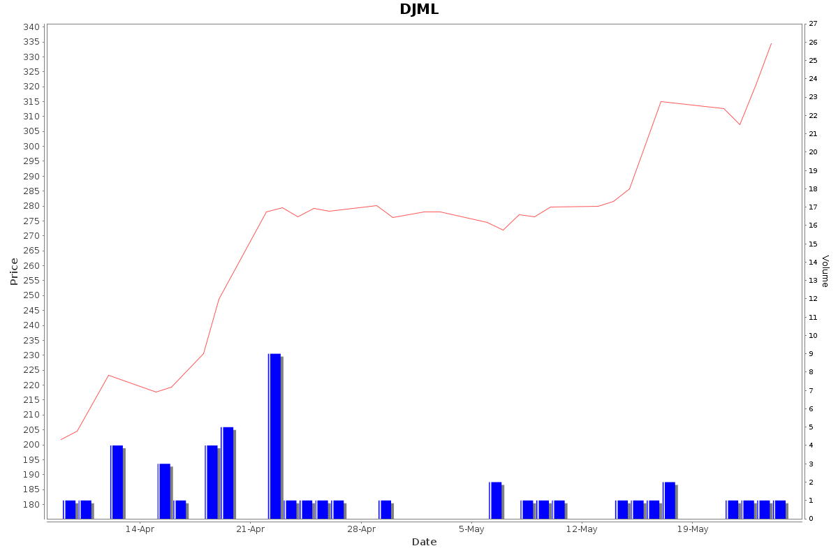 DJML Daily Price Chart NSE Today