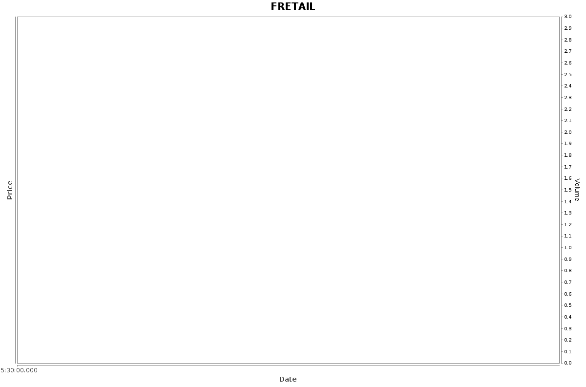 FRETAIL Daily Price Chart NSE Today