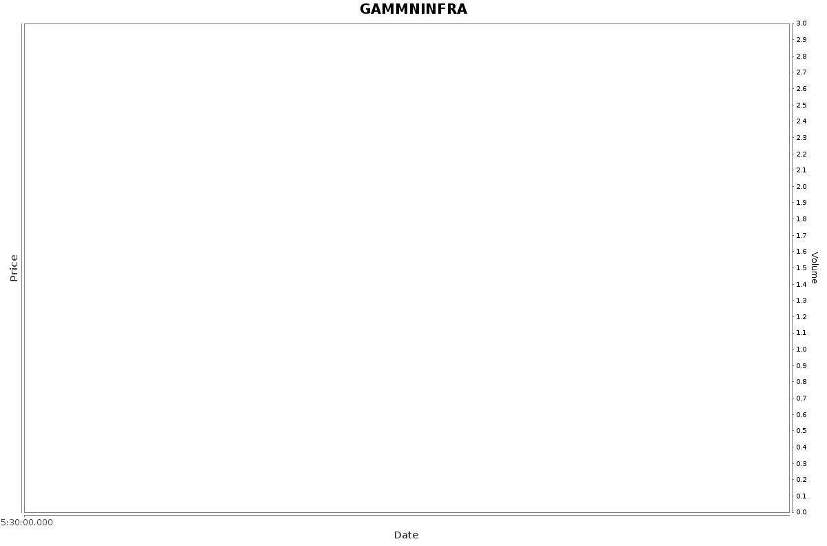 GAMMNINFRA Daily Price Chart NSE Today