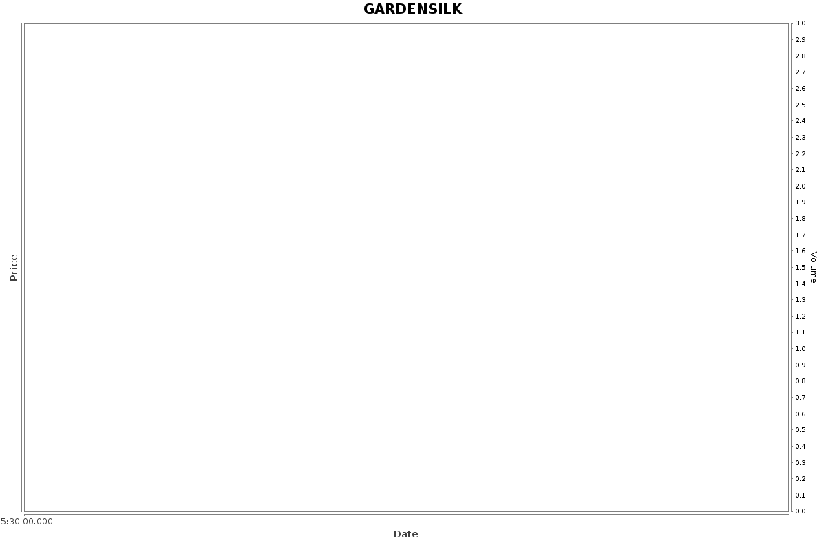 GARDENSILK Daily Price Chart NSE Today