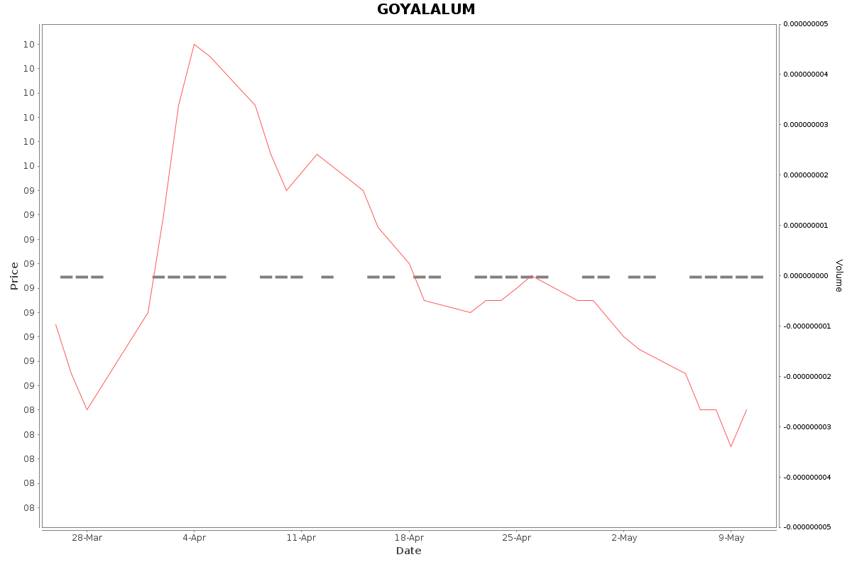 GOYALALUM Daily Price Chart NSE Today