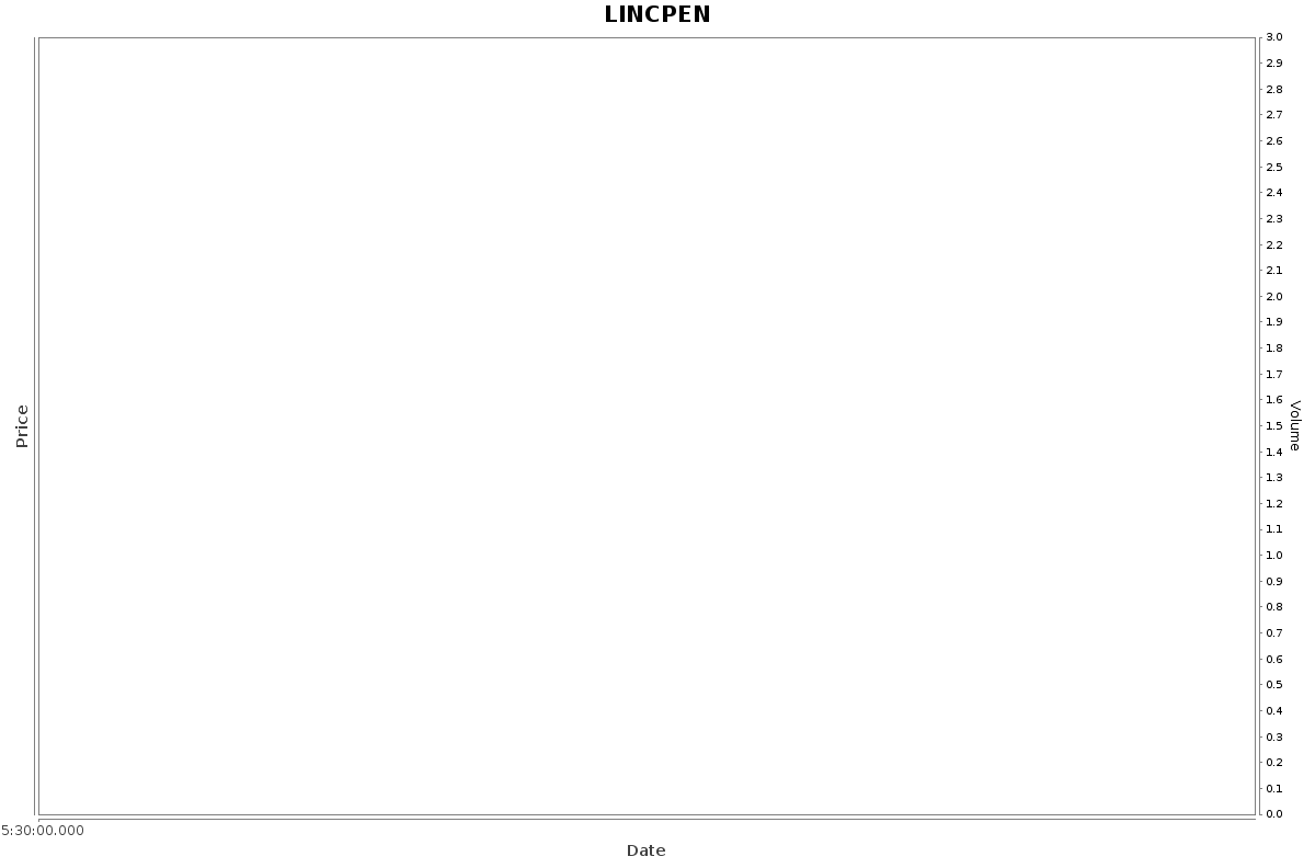 LINCPEN Daily Price Chart NSE Today