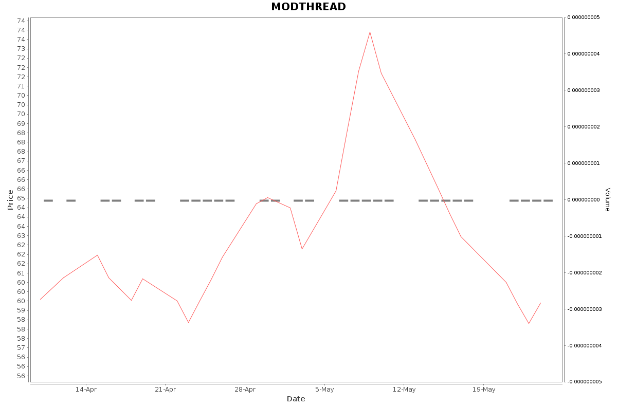 MODTHREAD Daily Price Chart NSE Today