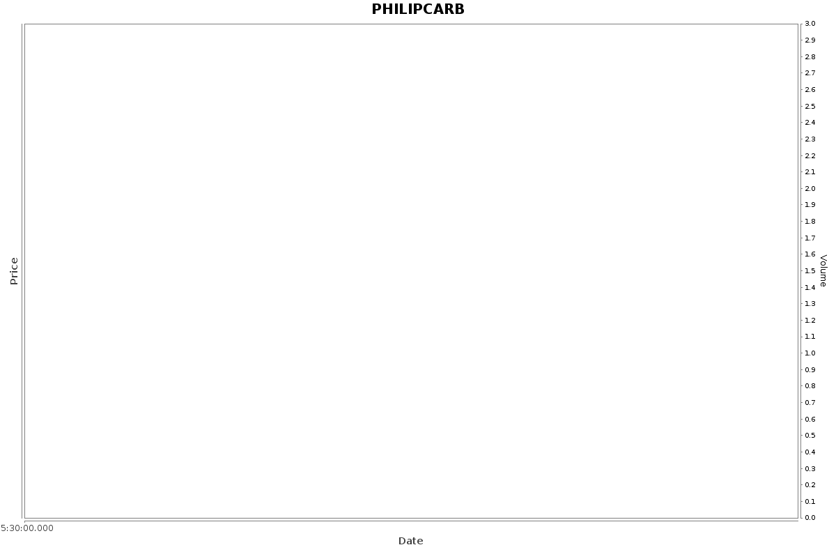 PHILIPCARB Daily Price Chart NSE Today