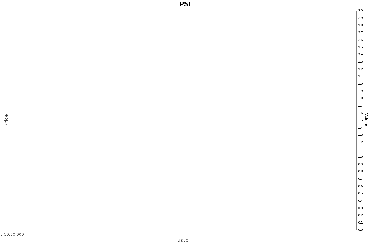 PSL Daily Price Chart NSE Today