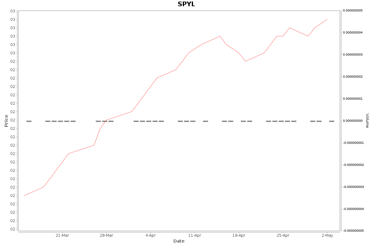 SPYL Daily Price Chart NSE Today