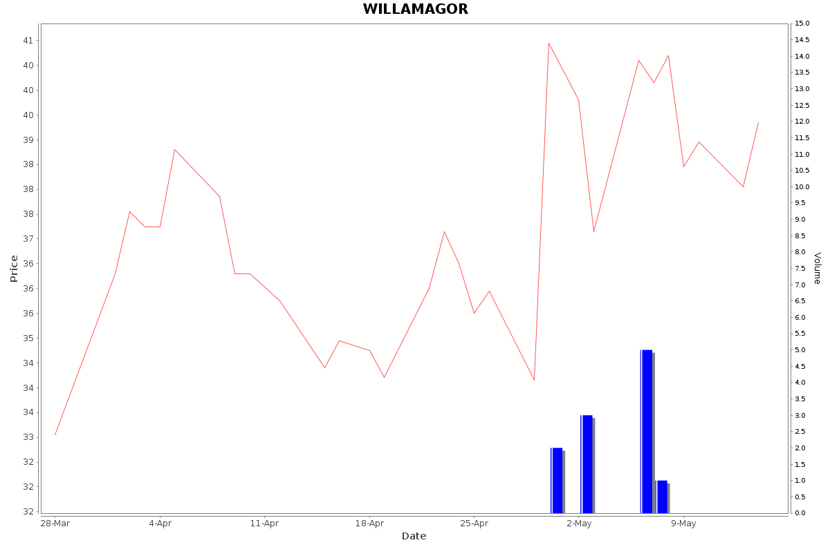 WILLAMAGOR Daily Price Chart NSE Today