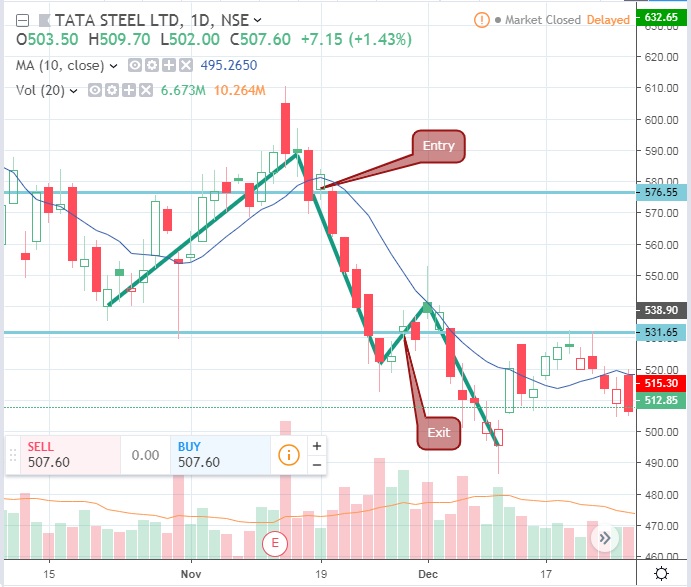 Swing Trading Short Position - TATASTEEL